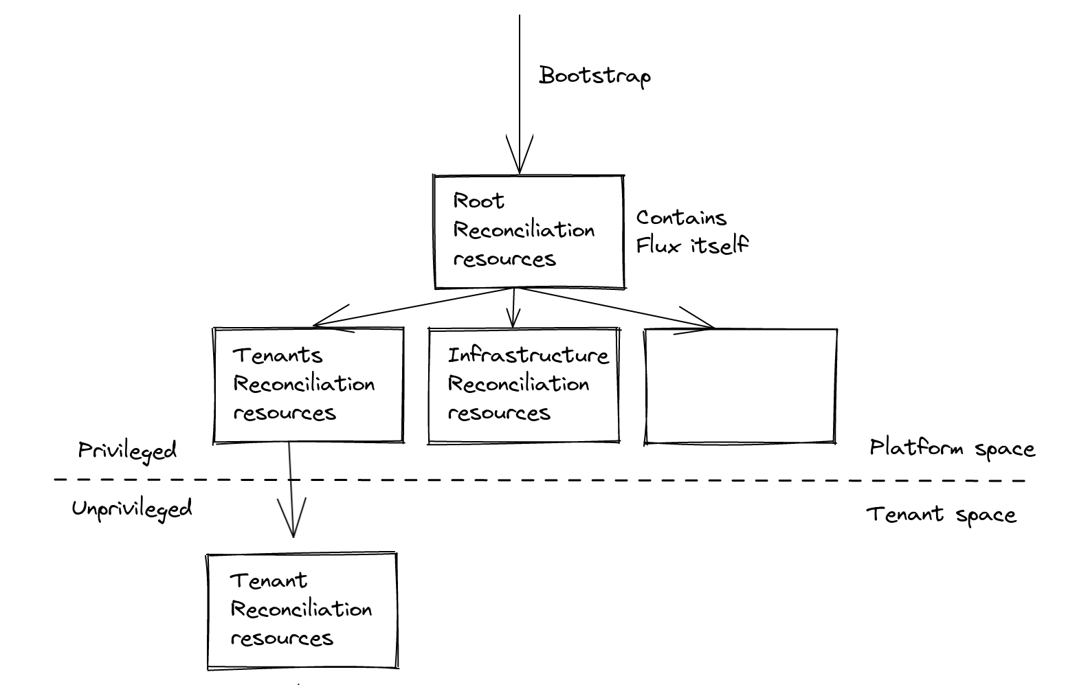 bootstrap